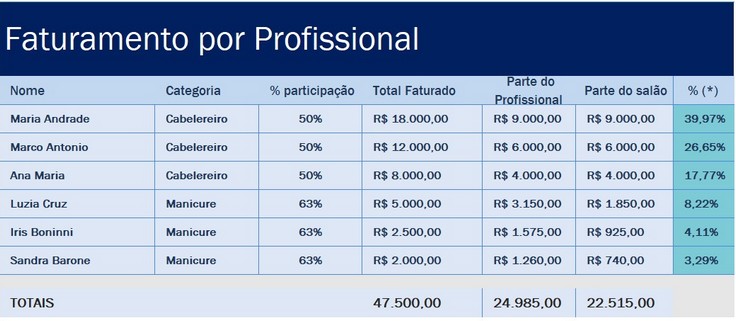 Fat por Profissional