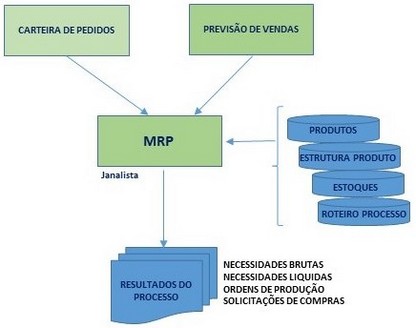 MRP-Planejamento de Necessidades de Materiais